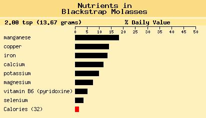Nutritional info for Blackstrap Molasses